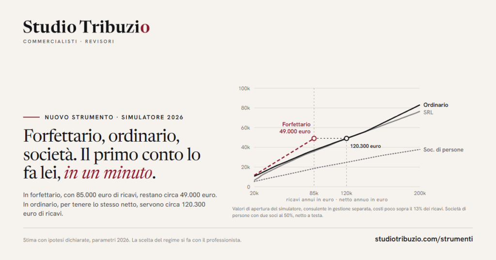Grafico del simulatore 2026. Con 85.000 euro di ricavi in forfettario restano circa 49.000 euro, in ordinario per lo stesso netto servono circa 120.300 euro di ricavi. Accanto le curve di SRL e società di persone.